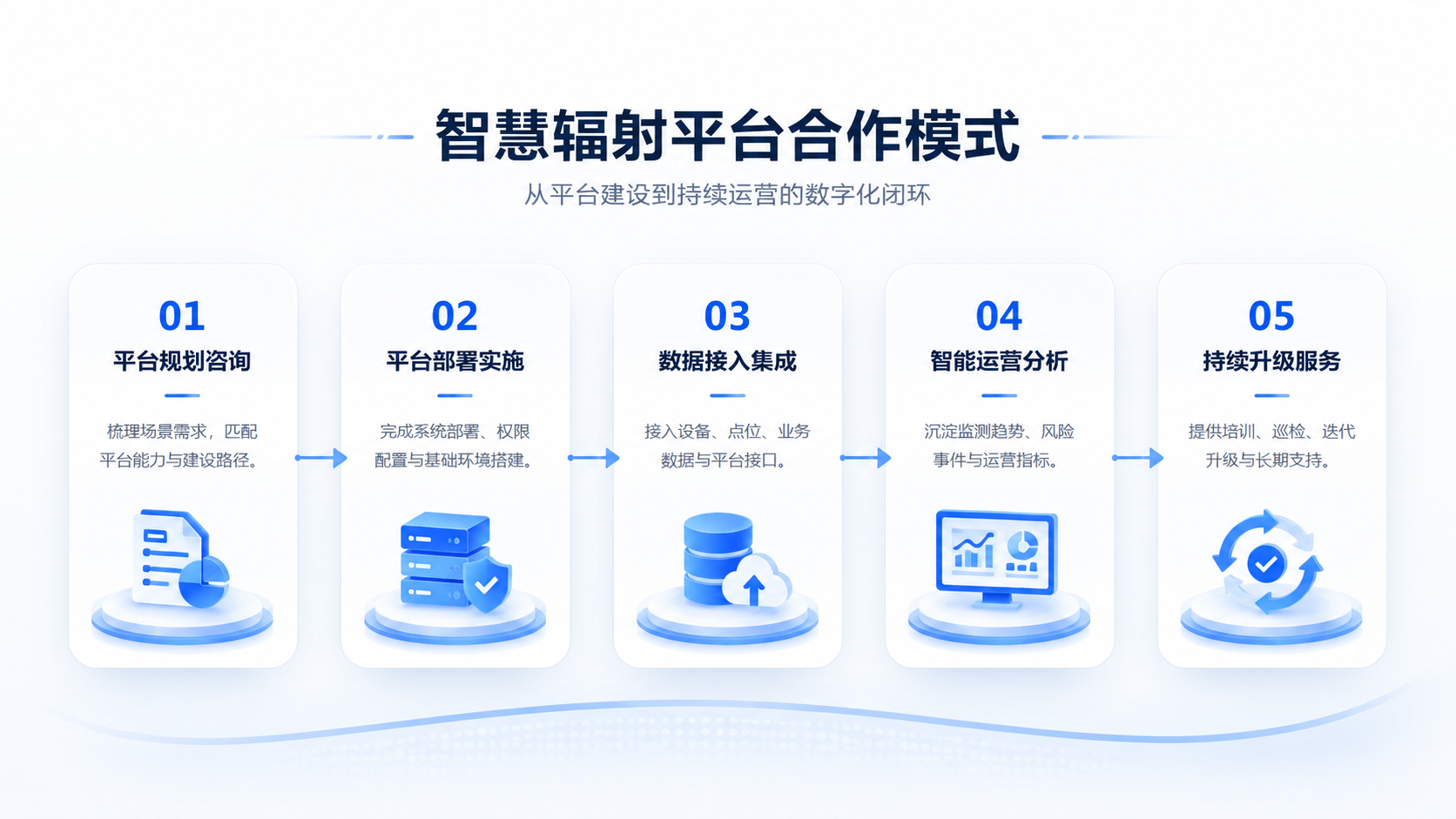 智慧辐射平台生态合作：平台规划咨询、平台部署实施、数据接入集成、智能运营分析、持续升级服务