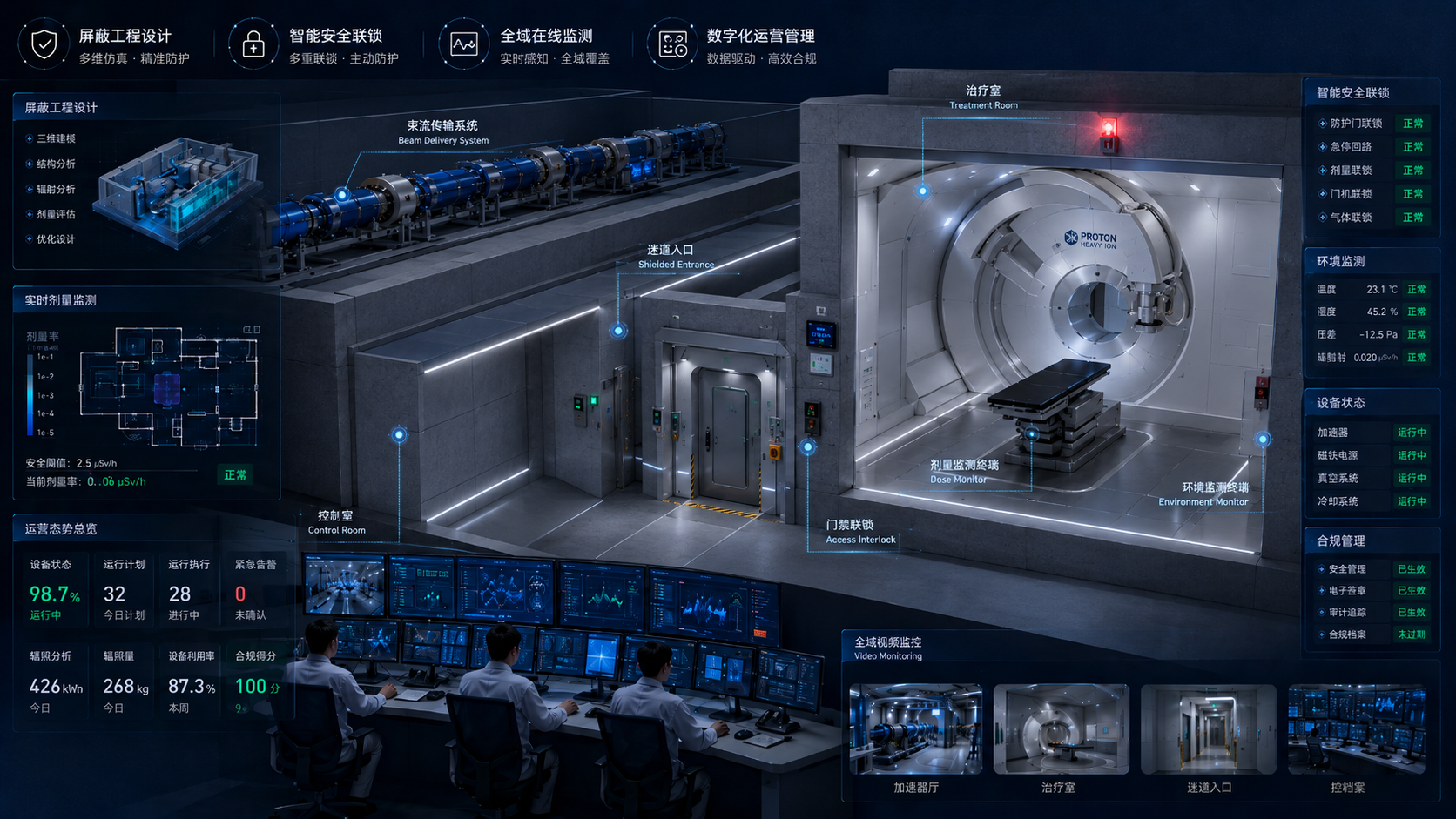 质子重离子中心智慧辐射安全数字化管理示意图